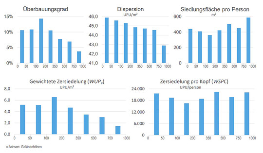 Abb. 2: Spezifisch berechnete Werte der Zersiedelungsmetriken in den Höhenstufen in Deutschland 2022. Quelle: Eigene Berechnung
