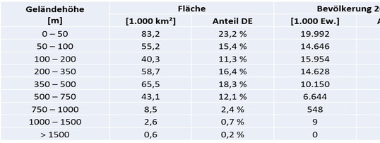 Tab. 1: Flächengrößen und Bevölkerung nach Höhenstufen und ihre jeweiligen Anteile am Gesamtwert für Deutschland. Quelle: Geobasis-DE/BKG, Destatis.