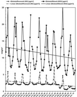 Abb. 2: Entwicklung der NO- und NO<sub>2</sub>-Immissionen an der Luftmessstation Arolsen (Nordwesthessen) zwischen 2002 und 2010 – Depositionswert für Mischwald der Hintergrundbelastung im Bezugsjahr 2004: 42 kg/(ha*a). Quelle: HMUELV VI2A nach www.hlug.de/medien/luft/recherche/recherche.php.