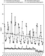 Abb. 3: Entwicklung der NO- und NO<sub>2</sub>-Immissionen an der Luftmessstation Witzenhausen/Wald (Nordosthessen) zwischen 2000 und 2010 – Depositionswert für Mischwald der Hintergrundbelastung im Bezugsjahr 2004: 53 kg/(ha*a). Quelle: HMUELV VI2A nach http://www.hlug.de/medien/luft/recherche/recherche.php.
