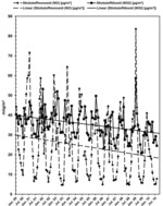 Abb. 4: Entwicklung der NO- und NO<sub>2</sub>-Immissionen an der Luftmessstation Raunheim (Rhein-Main-Gebiet) zwischen 2000 und 2010 – Depositionswert für Mischwald der Hintergrundbelastung im Bezugsjahr 2004: 30 kg/(ha*a). Quelle: HMUELV VI2A nach http://www.hlug.de/medien/luft/recherche/recherche.php.
