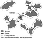 Abb. 1: Veranschaulichung der Grundbegriffe von Landschaftsgraphen. Schutzgebiete werden als Knoten dargestellt, welche durch Kanten von Schutzgebietsrand zu Schutzgebietsrand verbunden werden. Komponenten sind eine Gruppe von Knoten, welche durch Kanten miteinander verbunden sind. Wahrscheinlichkeitsbasierte Indices weisen jeder Kante eine Wahrscheinlichkeit für den Austausch zu. Ein Wert von ‚0‘ steht für keinen Austausch und ein Wert von ‚1‘ für einen unlimitierten Austausch zwischen zwei Schutzgebieten.