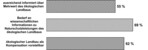 Abb. 1: Informationsbedarf und Aufgeschlossenheit Unterer Naturschutzbehörden in Niedersachsen für Kompensation mit ökologischem Landbau (n = 30).