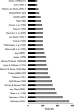 Abb. 3: Artenvielfalt von Ackerwildkräutern ökologisch bewirtschafteter Äcker als Vielfaches der Artenvielfalt konventionell bewirtschafteten Äcker nach verschiedenen Vergleichsstudien (konventionell = 100 %) (ergänzt nach Frieben 1997).R = Rand, I = Innen, WZ = Weizen, NRW Nordrhein-Westfalen.