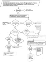 Abb.1: Schematische Darstellung des Bewertungs- und Auswahlverfahrens der Leitarten.
