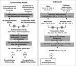 Abb. 2: a) Entscheidungsbaum für die Förderwürdigkeit einer Energiepflanze in einer Raumeinheit bzw. in einem Naturraum mit Nummerierung der Arbeitsschritte, b) Beispiel zur Ermittlung der Förderwürdigkeit von Maisanbau im Oberbayrischen Alpenvorland (Bi: Biodiversität, Bo: Boden, N: Nitrataustrag; PSM: Pflanzenschutzmittelaustrag, Wa: Wasser; die Indikatoren Nitrataustrag und Pflanzenschutzmittelaustrag werden für das Schutzgut Wasser zusammengefasst).
