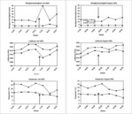 Abb. 3: Witterung an den beiden Erfassungstagen im Juli und August 2009 (Pfeile).