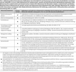 Klimarelevanz der Landnutzungen und Konsequenzen für den Naturschutz