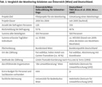 Erfahrungen mit einem Tagfalter-Monitoring durch Laien