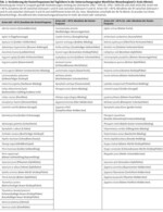 Veränderungen von Tagfaltergemeinschaften