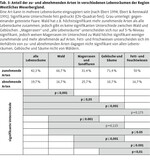 Veränderungen von Tagfaltergemeinschaften