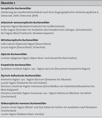 Vorschläge für ein transnationales Weltnaturerbe-Cluster der Buchenwälder Europas