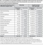 Natur- und Biodiversitätsschutz in ELER