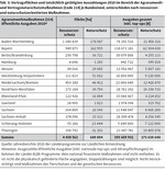 Natur- und Biodiversitätsschutz in ELER