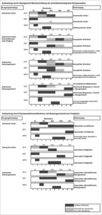 Abb. 3: Vergleich des Aufwertungspotenzials landwirtschaftlicher Flächen durch Umstellung auf ökologische Bewirtschaftung und durch Kompensationsmaßnahmen mit Nutzungsverzicht nach verschiedenen Biotopwertschlüsseln aus Niedersachsen (Nlö 2004, Nst 2008) und NRW (Lanuv 2008).