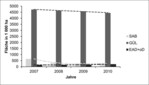 Abb. 2: Gesamtflächen Grünland (GÜL), selbstbegrünte Ackerbrachen (SAB) sowie zusammen ertragsarmes Dauergrünland und aus der Erzeugung genommenes Dauergrünland (EAD+oD) von 2007 bis 2010 in Deutschland (Datenquelle: Statistisches Bundesamt 2011).