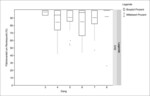 Abb. 4: Flächenanteile der selbstbegrünten Ackerbrachen (Boxplots, Median, Mittelwert) um die Revierpunkte des Braunkehlchens bei r = 70 m, n = 111, Gang 3 (zweite Aprilhälfte) bis Gang 8 (erste Junihälfte) mit Revierdaten. Gang 1 (zweite Märzhälfte) und Gang 2 (erste Aprilhälfte) sind bei dieser Art aufgrund des Zugverwaltens ohne Revierdaten und entfallen, Hauptbrutzeit Mitte Mai bis Ende Juni.