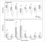 Abb. 2: Biodiversität (oben) bzw. mittlere Anzahl kartierter Pflanzenarten der Roten Liste Bayerns (Gefährdungsstufen 1-3) (unten) verschiedener Lebensraum-/Biotoptypen in Abhängigkeit von der Bewirtschaftungsform. Ergebnisse der Mittelwertvergleiche nach Wilcoxon-Test angegeben mitns – nicht signifikant; * – signifikant, ** – hochsignifikant und *** – höchstsignifikant; Anzahl der Probenpaare und Untersuchungsjahre s. Tab. 1.