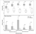 Abb. 5: Biodiversität (oben) bzw. mittlere Anzahl kartierter Pflanzenarten der Roten Liste Bayerns (Gefährdungsstufen 1-3) (unten) verschiedener Ackerwildkrautgesellschaften in Abhängigkeit von der Bewirtschaftungsform. Ergebnisse der Mittelwertvergleiche nach Wilcoxon-Test angegeben mit ns – nicht signifikant; * – signifikant, ** – hochsignifikant und *** – höchstsignifikant; Anzahl der Probenpaare und Untersuchungsjahre s. Tab. 2.