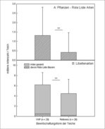 Abb. 7: Mittlere Anzahl kartierter Pflanzenarten der Roten Liste Bayerns (A) bzw. mittlere Anzahl kartierter Libellenarten differenziert nach Rote-Liste- und übrige Arten (B) pro untersuchten Teich mit Angabe der Standardabweichung; mit ** – Artenanzahl hochsignifikant verschieden in Abhängigkeit von der Bewirtschaftungsform (p<0,01 nach Wilcoxon-Test).