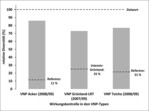 Abb. 8: Zusammenfassende Auswertung der Erfolgskontroll-Untersuchungen 2007 bis 2009 auf Äckern, im Grünland und an Teichen. Die aus den Einzelaufnahmen gemittelten Biodiversitätswerte werden dabei einem Zielwert (100 %) gegenüber gestellt; bearbeitet nach Fischer & Michler (2009).