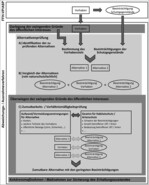 Abb. 3: Stellung der Alternativenprüfung im Abweichungs- bzw. Ausnahmeverfahren.