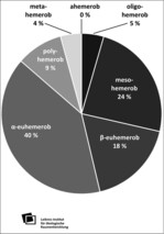 Abb. 2: Prozentuale Verteilung der Hemerobiestufen in Sachsen (Bearbeitung: C. Stein).