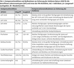 Kompensation der Beseitigung eines FFH-Gebiets