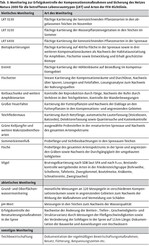 Kompensation der Beseitigung eines FFH-Gebiets