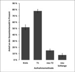 Abb. 2: Mittlerer Anteil der mit den vier Erhebungsmethoden gefundenen Arten bzw. der zusätzlich zu T1 gefundenen Arten (bei T2 und „Schlange“) am Gesamtartenspektrum. Die Fehlerbalken geben den Standardfehler an (52 Flächen).