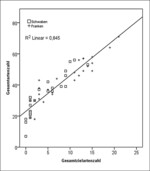 Abb. 4: Zusammenhang der Gesamtzielartenzahl mit der Gesamtartenzahl pro Untersuchungsfläche für die beiden Untersuchungsregionen (Spearman-Rangkorrelation: 0,945***).