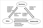 Abb. 1: Interaktionen zwischen biologischer Vielfalt, Klimawandel und Tourismus.