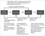 Abb. 4: Modifiziertes handlungspsychologisches Modell in Anlehnung an Rheinberg (2006).T = Tourismus; KW = Klimawandel; BD =Biodiversität; EE = Erneuerbare Energien. Die einzelnen Aussagen beziehen sich auf die Ergebnisse aus Interviews und Workshops.