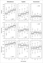 Abb. 1: Artenzahl, Shannon-Diversitäts-Index und Pielous Evenness von Blütenpflanzen (n=394), Tagfaltern (n=195) und Heuschrecken (n=195) für die HNV-Wertstufen. Spearmans Rangkorellationskoeffizient ρ. Sterne visualisieren die Signifikanz des Zusammenhangs (ohne: p>0,05, * p<0,05, ** p<0,01, *** p<0,001).