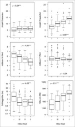 Abb. 4: Anzahl an Grasarten, Anzahl an Krautarten, mittlere Ellenberg-N- und -F-Werte (n=394) sowie Schlaggröße und Höhe (n=195) in Abhängigkeit von der HNV-Wertstufe. Spearmans Rangkorellationskoeffizient ρ. Sterne visualisieren die Signifikanz des Zusammenhangs (ohne: p > 0,05, * p < 0,05, ** p < 0,01, *** p < 0,001).