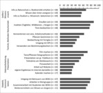 Abb. 2: Was hat dir am Projekt (sehr) gut gefallen? Angaben in Prozent der Schüler(innen). Bei niedrigen Teilnehmerzahlen (z.B. n=21) nahmen projektbedingt weniger Schüler an der Aktivität teil.