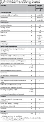 Windenergie an Land: mehr Potenzial als benötigt