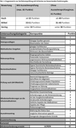 Verfahrens- und Erfolgskontrolle von CEF-Maßnahmen in der saP