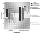 Abb. 4: Vorher/Nachher- und Mit/Ohne-Vergleich für den Strukturparameter Streuschicht. Beweidung: n=32, Kontrolle: n=8. Um die Streuung darzustellen, werden in dieser Auswertung die Daten der einzelnen Quadranten verwendet.