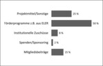 Abb. 4: Die wichtigsten Einnahmequellen der Landschaftspflegeverbände in Deutschland. Ab 2012 erweiterte Baden-Württemberg seine Institutionelle Förderung (IF), ab 2013 führt der Freistaat Sachsen für die Landschaftspflegeverbände eine IF ein. Beides wurde in dieser Auswertung noch nicht berücksichtigt.