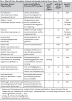 Strategien zur Umsetzung von Natura 2000 mit kooperativ strukturierten Verbänden