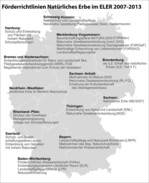 Abb. 2: Vielfalt der Förderrichtlinien im Bereich der EU-Förderung „Natürliches Erbe“. © DVS 2012