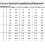 Die Honorierung Landschaftspflegerischer Begleitpläne nach der novellierten HOAI 2013