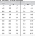 Die Honorierung Landschaftspflegerischer Begleitpläne nach der novellierten HOAI 2013
