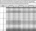 Die Honorierung Landschaftspflegerischer Begleitpläne nach der novellierten HOAI 2013