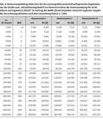 Die Honorierung Landschaftspflegerischer Begleitpläne nach der novellierten HOAI 2013