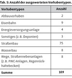 Die Honorierung Landschaftspflegerischer Begleitpläne nach der novellierten HOAI 2013