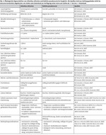 Ausbreitung und Management vonGötterbaum und Robinie in Niederwäldern