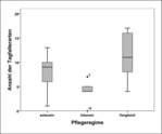 Abb. 3: Boxplot der Artenzahlen in den drei Pflegekategorien. Das Fehlerbalken-Diagramm zeigt die arithmetischen Mittelwerte und Standardabweichungen der Artenzahlen der extensiv und intensiv gepflegten Teilflächen und der Vergleichsflächen. Wilcoxon-Test (extensiv/intensiv): p<0,01, N=10.