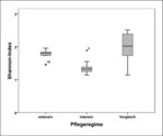 Abb. 4: Boxplot der Shannon-Indices der drei Pflegekategorien. Der Graph zeigt die arithmetischen Mittelwerte der Shannon-Indices der extensiv und intensiv gepflegten Teilflächen und der Vergleichsflächen und deren Standardabweichungen. Wilcoxon-Test (extensiv/intensiv): p<0,05, N=9.